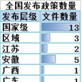 售電必讀 | 2018年一季度電改政策梳理 與售電有關的竟然有這么多！