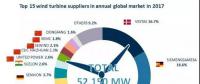 重磅！52.15GW!金風、遠景、明陽智能、聯合動力等8家企業入選2017年全球風電整機商TOP15