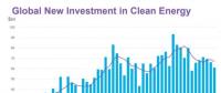 2018年一季度全球清潔能源投資同比降10%至611億美元
