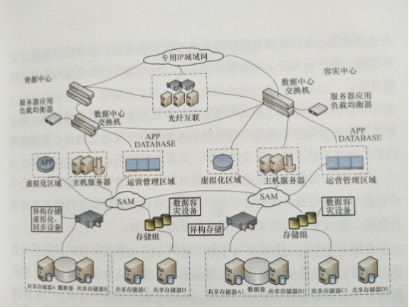 互聯網環境下智慧售電體系基礎設施--云