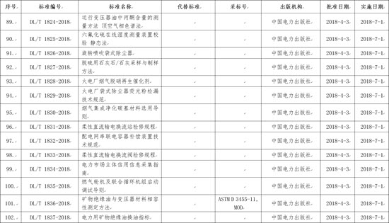 國家能源局批準168項行業標準，光伏行業涉及3項