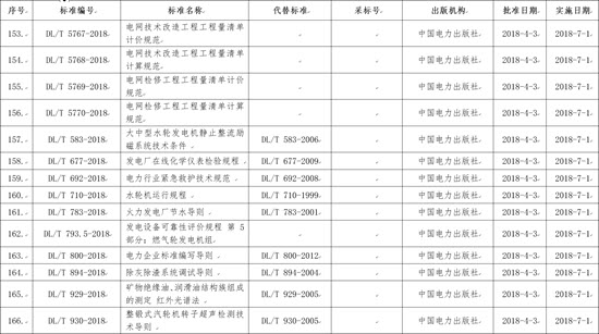 國家能源局批準168項行業標準，光伏行業涉及3項