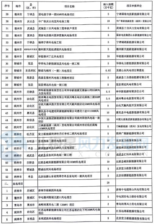 山東省2017年風電建設方案重磅出爐：57個項目計369.96萬千瓦（附通知及方案）