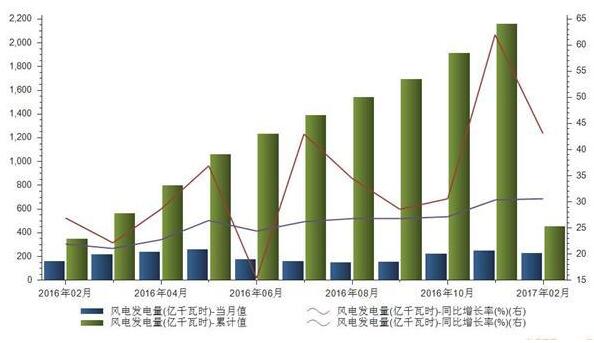 2月風電發電同比增長43% 風電產業格局恐生變