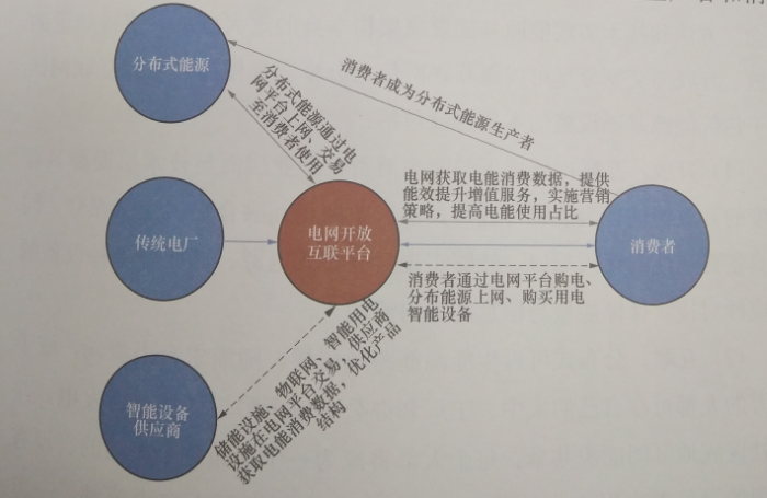 互聯(lián)網(wǎng)環(huán)境下電力消費生態(tài)體系