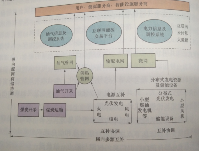 基于互聯網的“源-網-荷-儲”生態體系