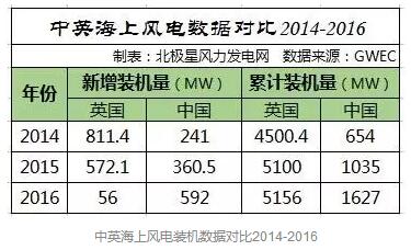 中國海上風電距離英國還有多遠？