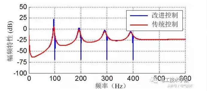 基于分層控制的微電網并網諧波電流主動抑制控制策略