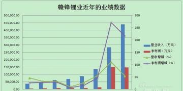 財報分析：鋰電池市場需求由量轉質 贛鋒鋰業2017年凈利超200%