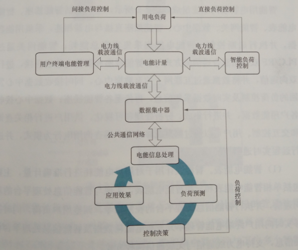 互聯網環境下智慧售電關鍵技術