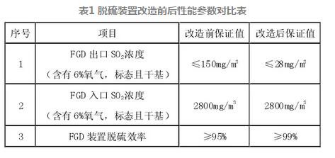 脫硫系統超低改造電氣設備電源優化研究