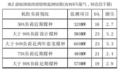 脫硫系統超低改造電氣設備電源優化研究