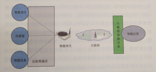 互聯網環境下智慧售電關鍵技術——通信技術