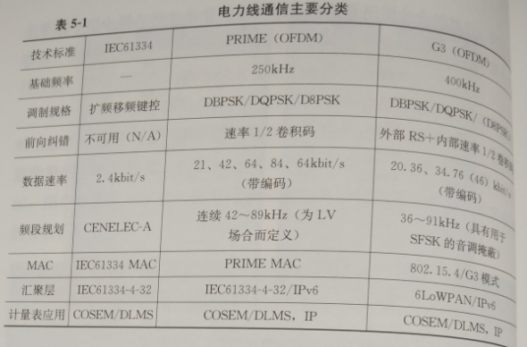 互聯網環境下智慧售電關鍵技術——通信技術