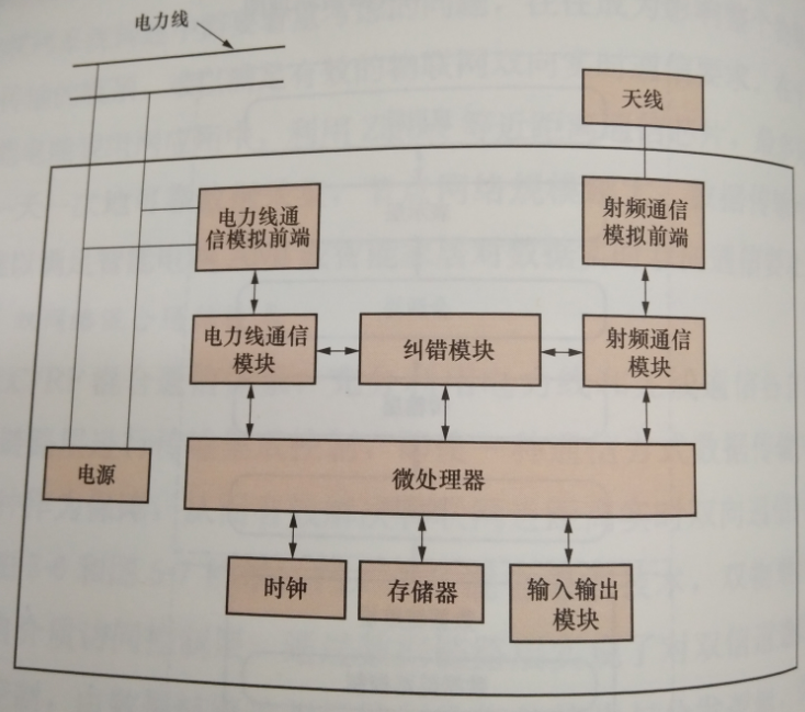 互聯網環境下智慧售電關鍵技術——通信技術