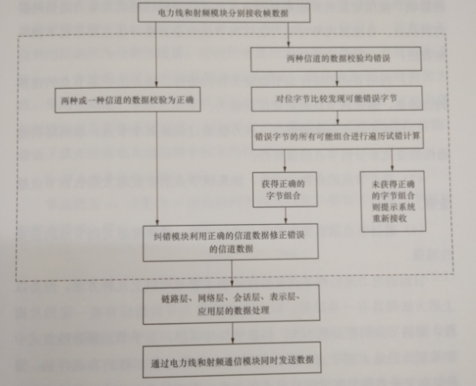 互聯網環境下智慧售電關鍵技術——通信技術