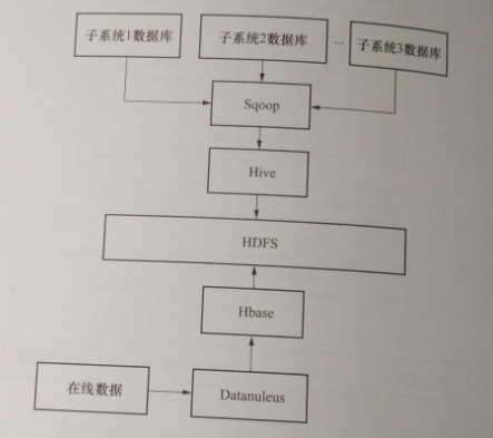 電力消費大數據智能分析技術——用電大數據分析平臺