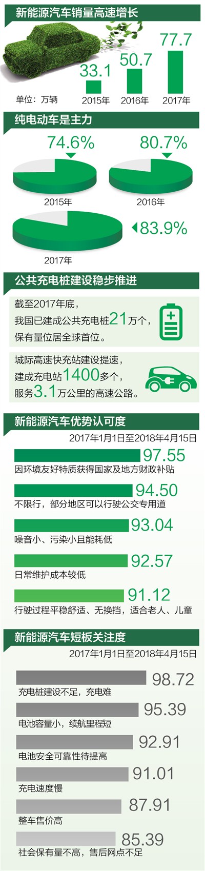 我國已經連續三年位居全球新能源汽車產銷第一大國