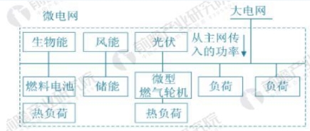 全球微電網(wǎng)行業(yè)前景預(yù)測(cè) 2022年有望達(dá)180億美元