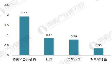 全球微電網(wǎng)行業(yè)前景預(yù)測(cè) 2022年有望達(dá)180億美元