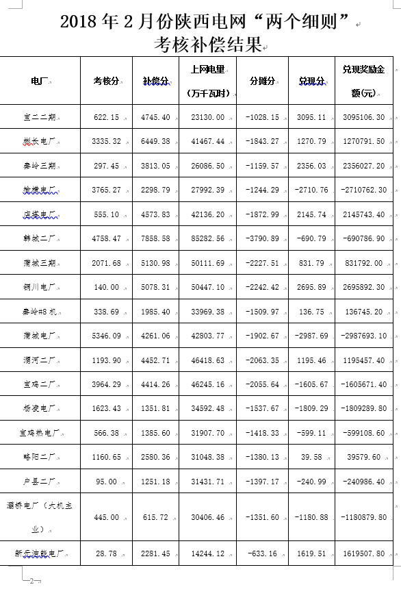 2月份陜西電網“兩個細則”考核補償情況：19家風電場上網電量32905.01萬千瓦時