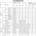 天津調整開發區西區銷售電價及配套政策：銷售電價取消西區加價3分