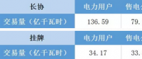 福建電力交易老用戶獲利2.98分/千瓦時 新用戶價差幾何？