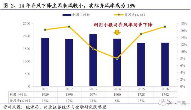 搶裝+限電改善共振向上 長短周期銜接風電揚帆起航