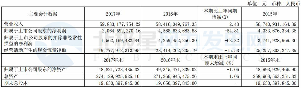 國電電力：2017年凈利潤20.65億元 新增風電裝機102.19萬千瓦