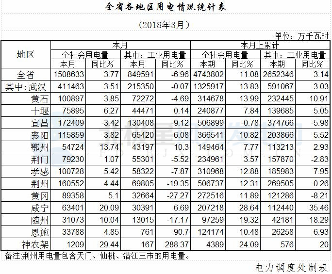 湖北全省一季度風電發(fā)電量14.70億千瓦時 同比增長42.46%