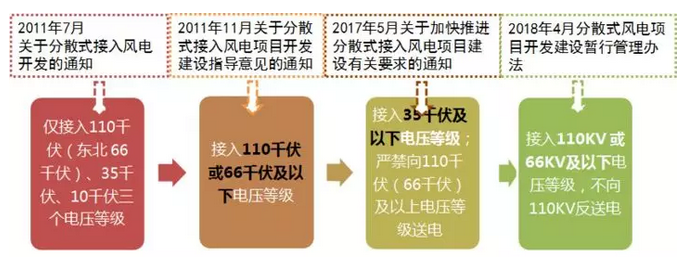 政策解讀｜分散式風電紅利落地：試水核準承諾制、優先獲得補貼