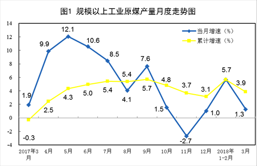 國家統(tǒng)計局：一季度風電發(fā)電量同比增長33.8%