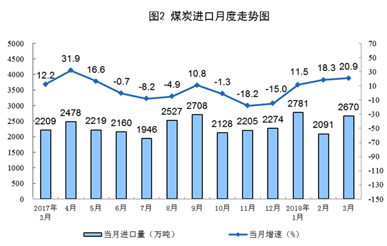 國家統(tǒng)計局：一季度風電發(fā)電量同比增長33.8%