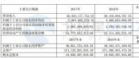 國電電力：2017年凈利潤20.65億元 新增風電裝機102.19萬千瓦