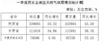 一季度西北區域天然氣供需情況通報