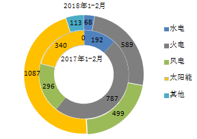 【能源眼?新增裝機(jī)】2018年1-2月全國分技術(shù)類型新增裝機(jī)情況及各省比較