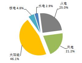 【能源眼?新增裝機(jī)】2018年1-2月全國分技術(shù)類型新增裝機(jī)情況及各省比較