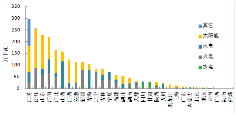 【能源眼?新增裝機(jī)】2018年1-2月全國分技術(shù)類型新增裝機(jī)情況及各省比較