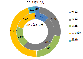 數(shù)據(jù)丨2018年1-2月全國(guó)各省新增風(fēng)電裝機(jī)占比