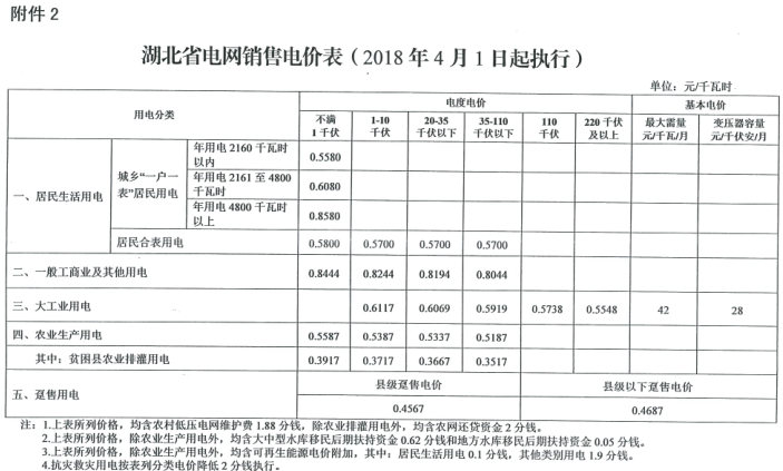 特急！國家發(fā)改委發(fā)布《關(guān)于降低一般工商業(yè)電價有關(guān)事項的通知》：進(jìn)一步規(guī)范和降低電網(wǎng)環(huán)節(jié)收費