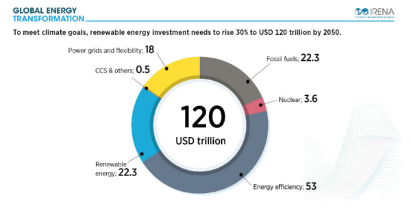 到2050年能源轉型刺激全球GDP增加52萬億美元