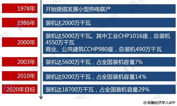 2018年全球分布式能源行業現狀分析 各國分布式能源穩步發展