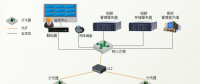 平安城市 光纖PON系統(tǒng)網(wǎng)絡(luò)高清視頻監(jiān)控
