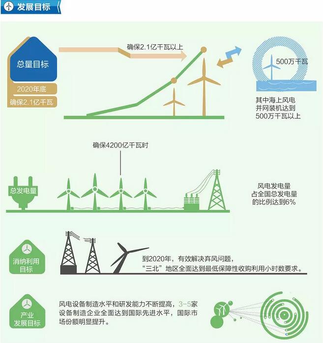 圖解：《風電發展“十三五”規劃》