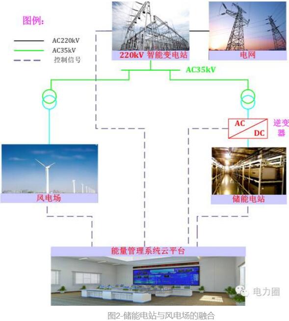 風(fēng)電過剩：試試用需求側(cè)響應(yīng)來消納