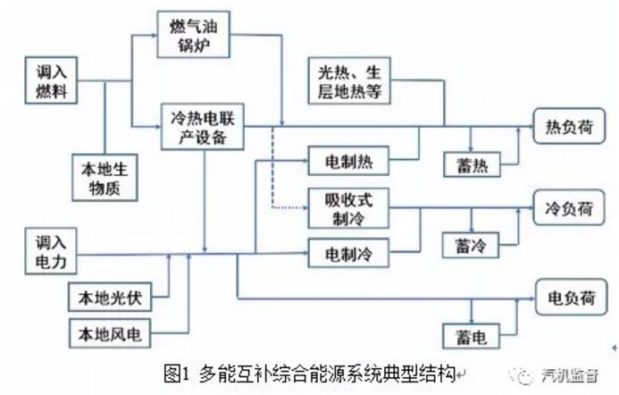 多能互補綜合能源系統(tǒng)設計及優(yōu)化