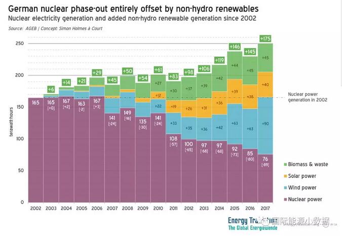 數據｜核電能否被間歇性可再生電源替代？德國：可以！