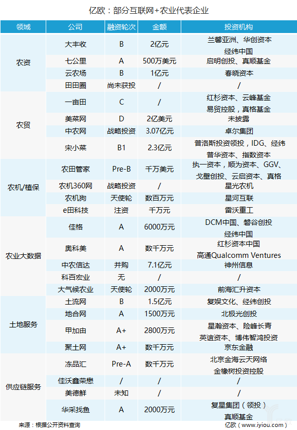 中央1號文件后，萬億互聯(lián)網(wǎng)+農(nóng)業(yè)市場正迎來爆發(fā)？