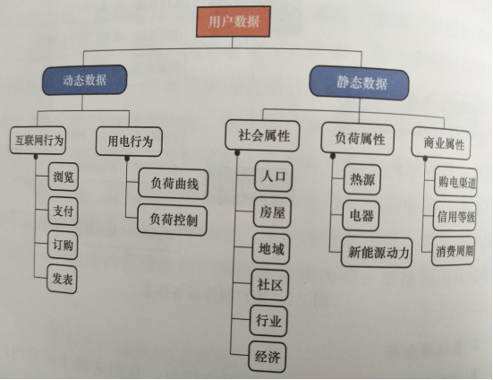 電力用戶畫像構(gòu)建方法