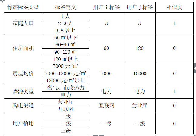 基于用戶畫像的相似用戶識別方法